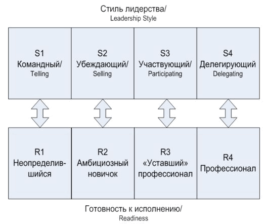 Ситуационная модель руководства Фидлера: особенности и применение